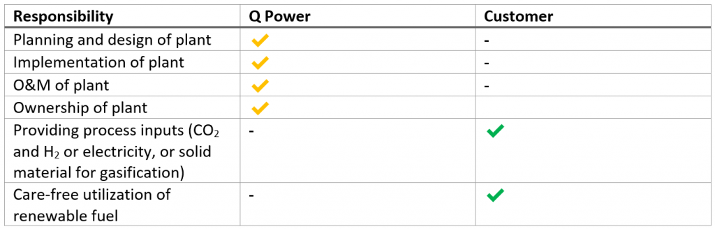 Table of responsibilities between Q Power and customers