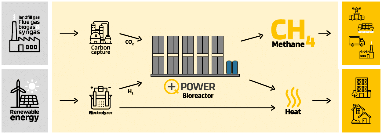 Q Powers methanation process for P2X Solutions
