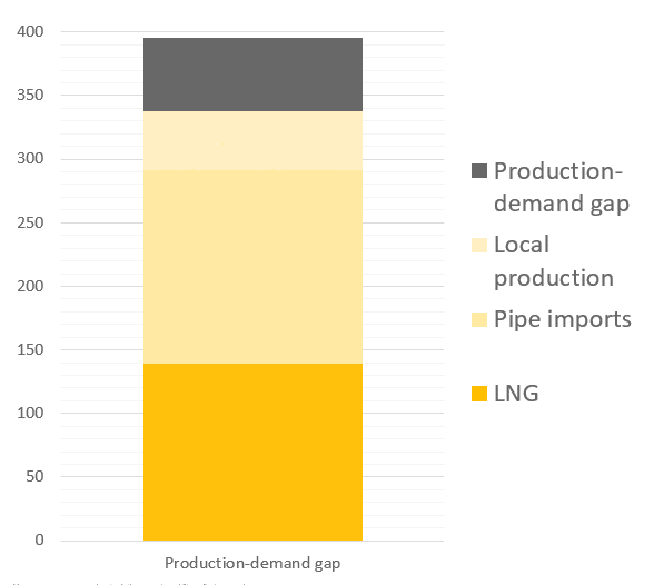 Production-demand GAP in Europe