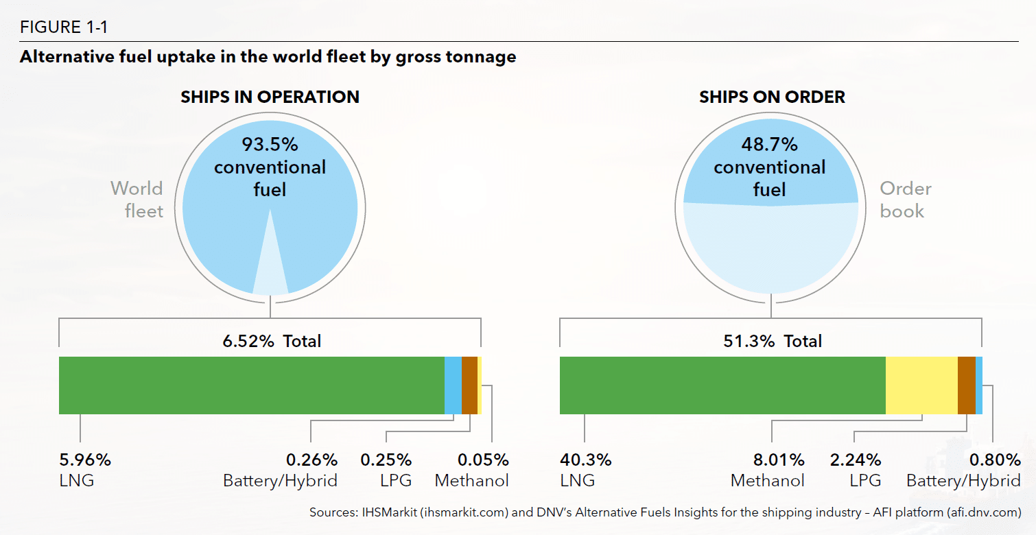 Alternative fuel uptake in the world fleet by gross tonnage